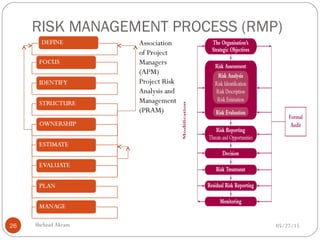RISK MANAGEMENT PROCESS (RMP)
05/27/15Shehzad Akram26
Association
of Project
Managers
(APM)
Project Risk
Analysis and
Management
(PRAM)
 