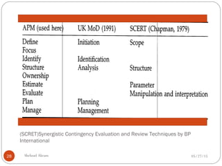 (SCRET)Synergistic Contingency Evaluation and Review Techniques by BP
International
05/27/15Shehzad Akram28
 