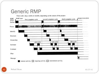 Generic RMP
05/27/15Shehzad Akram42
Table 4.1 Generic RMP Chris page 50-51
 