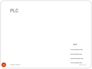 PLC
05/27/15Shehzad Akram48
KEY
Other
Projects
Start
Conceive
Design
Plan
Allocate
Execute
Deliver
Review
Support
Abort
Primary Progression flow
Primary feedback loops
Secondary feedback loops
Tertiary feedback loops
 