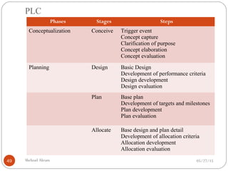 PLC
05/27/15Shehzad Akram49
Phases Stages Steps
Conceptualization Conceive Trigger event
Concept capture
Clarification of purpose
Concept elaboration
Concept evaluation
Planning Design Basic Design
Development of performance criteria
Design development
Design evaluation
Plan Base plan
Development of targets and milestones
Plan development
Plan evaluation
Allocate Base design and plan detail
Development of allocation criteria
Allocation development
Allocation evaluation
 