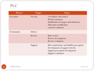 PLC
05/27/15Shehzad Akram50
Phases Stages Steps
Execution Execute Coordinate and control
Monitor progress
Modification of targets and milestones
Allocation modification
Control evaluation
Termination Deliver
Review Basic review
Review development
Review evaluation
Support Basic maintenance and liability perception
Development of support criteria
Support perception development
Support evaluation
 