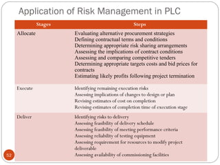 05/27/15Shehzad Akram52
Stages Steps
Allocate Evaluating alternative procurement strategies
Defining contractual terms and conditions
Determining appropriate risk sharing arrangements
Assessing the implications of contract conditions
Assessing and comparing competitive tenders
Determining appropriate targets costs and bid prices for
contracts
Estimating likely profits following project termination
Execute Identifying remaining execution risks
Assessing implications of changes to design or plan
Revising estimates of cost on completion
Revising estimates of completion time of execution stage
Deliver Identifying risks to delivery
Assessing feasibility of delivery schedule
Assessing feasibility of meeting performance criteria
Assessing reliability of testing equipment
Assessing requirement for resources to modify project
deliverable
Assessing availability of commissioning facilities
Application of Risk Management in PLC
 