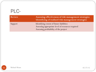 PLC-
05/27/15Shehzad Akram53
Review Assessing effectiveness of risk management strategies
Identifying of realized risk management strategies
Support Identifying extent of future liabilities
Assessing appropriate level of resources required
Assessing profitability of the project
 