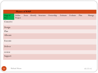 05/27/15Shehzad Akram54
Phases of RMP
Stage of
PLC
Define
Project
focus Identify Structure Ownership Estimate Evaluate Plan Manage
Conceive
Design
Plan
Allocate
Execute
Deliver
review
Support
 