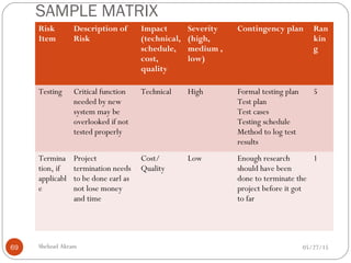 SAMPLE MATRIX
05/27/15Shehzad Akram69
Risk
Item
Description of
Risk
Impact
(technical,
schedule,
cost,
quality
Severity
(high,
medium ,
low)
Contingency plan Ran
kin
g
Testing Critical function
needed by new
system may be
overlooked if not
tested properly
Technical High Formal testing plan
Test plan
Test cases
Testing schedule
Method to log test
results
5
Termina
tion, if
applicabl
e
Project
termination needs
to be done earl as
not lose money
and time
Cost/
Quality
Low Enough research
should have been
done to terminate the
project before it got
to far
1
 