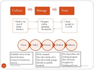 05/27/15Shehzad Akram73
Establish vision of risk
based decisions
Connect to businesses
success
Write manuals
Use risk to help select
Use risk to help manage
Identify acceptable
methods
Develop online risk
training program
Use electronic
template for
training and cases
 