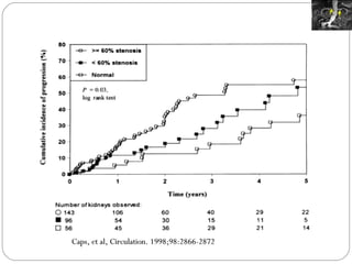 Caps, et al, Circulation. 1998;98:2866-2872 