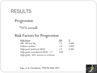 RESULTS Risk Factor RR P SBP  160 mm Hg 2.1 0.006 Diabetes mellitus 2.0 0.009 High-grade ipsilateral ARAS 1.9 0.004 High-grade contralateral ARAS 1.7 0.04 High-grade,  60% stenosis or occlusion.   Progression 31% overall Risk Factors for Progression Caps, et al, Circulation. 1998;98:2866-2872 