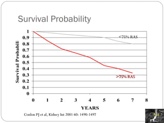 Survival Probability <75% RAS >75% RAS Conlon PJ et al, Kidney Int 2001 60: 1490-1497 