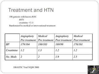 Treatment and HTN DRASTIC Trial NEJM 2000 106 patients with known RAS HTN creatinine <2.3 Randomized to medical or interventional treatment Angioplasty Pre treatment Medical Pre treatment Angioplasty Post treatment Medical Post treatment BP 179/104 180/103 169/99 176/101 Creatinine 1.2 1.3 1.2 1.2 No. Meds 2 2 1.9 2.5 
