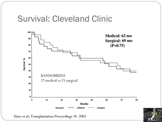 Survival: Cleveland Clinic Uzzo et al; Transplantation Proceedings 34  2002 RANDOMIZED 27 medical vs 25 surgical 