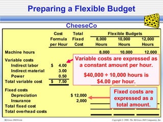 Copyright © 2006. The McGraw-Hill Companies, Inc.McGraw-Hill/Irwin
Cost Total
Formula Fixed 8,000 10,000 12,000
per Hour Cost Hours Hours Hours
Machine hours 8,000 10,000 12,000
Variable costs
Indirect labor 4.00$
Indirect material 3.00
Power 0.50
Total variable cost 7.50$
Fixed costs
Depreciation 12,000$
Insurance 2,000
Total fixed cost
Total overhead costs
Flexible Budgets
Preparing a Flexible Budget
Fixed costs are
expressed as a
total amount.
Variable costs are expressed as
a constant amount per hour.
$40,000 ÷ 10,000 hours is
$4.00 per hour.
CheeseCo
 