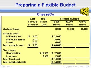 Copyright © 2006. The McGraw-Hill Companies, Inc.McGraw-Hill/Irwin
Preparing a Flexible Budget
CheeseCo
Cost Total
Formula Fixed 8,000 10,000 12,000
per Hour Cost Hours Hours Hours
Machine hours 8,000 10,000 12,000
Variable costs
Indirect labor 4.00$ 32,000$
Indirect material 3.00 24,000
Power 0.50 4,000
Total variable cost 7.50$ 60,000$
Fixed costs
Depreciation 12,000$ 12,000$
Insurance 2,000 2,000
Total fixed cost 14,000$
Total overhead costs 74,000$
Flexible Budgets
 