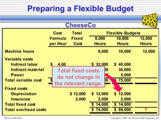 Copyright © 2006. The McGraw-Hill Companies, Inc.McGraw-Hill/Irwin
Cost Total
Formula Fixed 8,000 10,000 12,000
per Hour Cost Hours Hours Hours
Machine hours 8,000 10,000 12,000
Variable costs
Indirect labor 4.00$ 32,000$ 40,000$
Indirect material 3.00 24,000 30,000
Power 0.50 4,000 5,000
Total variable cost 7.50$ 60,000$ 75,000$
Fixed costs
Depreciation 12,000$ 12,000$ 12,000$
Insurance 2,000 2,000 2,000
Total fixed cost 14,000$ 14,000$
Total overhead costs 74,000$ 89,000$ ?
Flexible Budgets
Preparing a Flexible Budget
Total fixed costs
do not change in
the relevant range.
CheeseCo
 