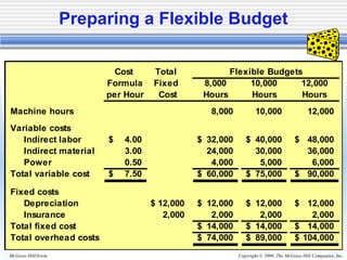 Copyright © 2006. The McGraw-Hill Companies, Inc.McGraw-Hill/Irwin
Preparing a Flexible Budget
Cost Total
Formula Fixed 8,000 10,000 12,000
per Hour Cost Hours Hours Hours
Machine hours 8,000 10,000 12,000
Variable costs
Indirect labor 4.00$ 32,000$ 40,000$ 48,000$
Indirect material 3.00 24,000 30,000 36,000
Power 0.50 4,000 5,000 6,000
Total variable cost 7.50$ 60,000$ 75,000$ 90,000$
Fixed costs
Depreciation 12,000$ 12,000$ 12,000$ 12,000$
Insurance 2,000 2,000 2,000 2,000
Total fixed cost 14,000$ 14,000$ 14,000$
Total overhead costs 74,000$ 89,000$ 104,000$
Flexible Budgets
 