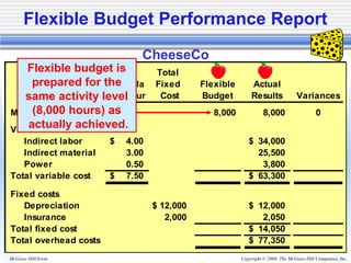 Copyright © 2006. The McGraw-Hill Companies, Inc.McGraw-Hill/Irwin
Cost Total
Formula Fixed Flexible Actual
per Hour Cost Budget Results Variances
Machine hours 8,000 8,000 0
Variable costs
Indirect labor 4.00$ 34,000$
Indirect material 3.00 25,500
Power 0.50 3,800
Total variable cost 7.50$ 63,300$
Fixed costs
Depreciation 12,000$ 12,000$
Insurance 2,000 2,050
Total fixed cost 14,050$
Total overhead costs 77,350$
CheeseCo
Flexible budget is
prepared for the
same activity level
(8,000 hours) as
actually achieved.
Flexible Budget Performance Report
 