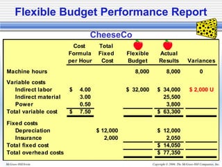 Copyright © 2006. The McGraw-Hill Companies, Inc.McGraw-Hill/Irwin
Cost Total
Formula Fixed Flexible Actual
per Hour Cost Budget Results Variances
Machine hours 8,000 8,000 0
Variable costs
Indirect labor 4.00$ 32,000$ 34,000$ $ 2,000 U
Indirect material 3.00 25,500
Power 0.50 3,800
Total variable cost 7.50$ 63,300$
Fixed costs
Depreciation 12,000$ 12,000$
Insurance 2,000 2,050
Total fixed cost 14,050$
Total overhead costs 77,350$
CheeseCo
Flexible Budget Performance Report
 
