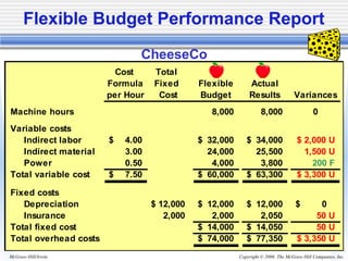 Copyright © 2006. The McGraw-Hill Companies, Inc.McGraw-Hill/Irwin
Cost Total
Formula Fixed Flexible Actual
per Hour Cost Budget Results Variances
Machine hours 8,000 8,000 0
Variable costs
Indirect labor 4.00$ 32,000$ 34,000$ $ 2,000 U
Indirect material 3.00 24,000 25,500 1,500 U
Power 0.50 4,000 3,800 200 F
Total variable cost 7.50$ 60,000$ 63,300$ $ 3,300 U
Fixed costs
Depreciation 12,000$ 12,000$ 12,000$ $ 0
Insurance 2,000 2,000 2,050 50 U
Total fixed cost 14,000$ 14,050$ 50 U
Total overhead costs 74,000$ 77,350$ $ 3,350 U
CheeseCo
Flexible Budget Performance Report
 