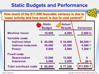 Copyright © 2006. The McGraw-Hill Companies, Inc.McGraw-Hill/Irwin
Static Actual
Budget Results Variances
Machine hours 10,000 8,000 2,000 U
Variable costs
Indirect labor 40,000$ 34,000$ $6,000 F
Indirect materials 30,000 25,500 4,500 F
Power 5,000 3,800 1,200 F
Fixed costs
Depreciation 12,000 12,000 0
Insurance 2,000 2,050 50 U
Total overhead costs 89,000$ 77,350$ $11,650 F
Static Budgets and Performance
How much of the $11,650 favorable variance is due to
lower activity and how much is due to cost control?
 