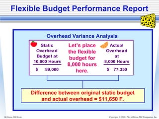 Copyright © 2006. The McGraw-Hill Companies, Inc.McGraw-Hill/Irwin
Difference between original static budget
and actual overhead = $11,650 F.
Overhead Variance Analysis
Static Actual
Overhead Overhead
Budget at at
10,000 Hours 8,000 Hours
89,000$ 77,350$
Let’s place
the flexible
budget for
8,000 hours
here.
Flexible Budget Performance Report
 