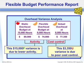 Copyright © 2006. The McGraw-Hill Companies, Inc.McGraw-Hill/Irwin
Overhead Variance Analysis
This $15,000F variance is
due to lower activity.
Activity
This $3,350U
variance is due
to poor cost control.
Cost control
Static Flexible Actual
Overhead Overhead Overhead
Budget at Budget at at
10,000 Hours 8,000 Hours 8,000 Hours
89,000$ 74,000$ 77,350$
Flexible Budget Performance Report
 