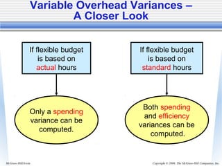 Copyright © 2006. The McGraw-Hill Companies, Inc.McGraw-Hill/Irwin
Variable Overhead Variances –
A Closer Look
If flexible budget
is based on
actual hours
If flexible budget
is based on
standard hours
Only a spending
variance can be
computed.
Both spending
and efficiency
variances can be
computed.
 