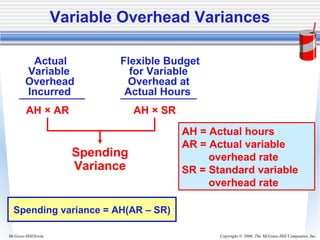 Copyright © 2006. The McGraw-Hill Companies, Inc.McGraw-Hill/Irwin
Actual Flexible Budget
Variable for Variable
Overhead Overhead at
Incurred Actual Hours
AH × SRAH × AR
Spending
Variance
Spending variance = AH(AR – SR)
Variable Overhead Variances
AH = Actual hours
AR = Actual variable
overhead rate
SR = Standard variable
overhead rate
 