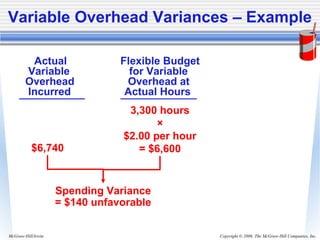 Copyright © 2006. The McGraw-Hill Companies, Inc.McGraw-Hill/Irwin
Actual Flexible Budget
Variable for Variable
Overhead Overhead at
Incurred Actual Hours
3,300 hours
×
$2.00 per hour
= $6,600$6,740
Spending Variance
= $140 unfavorable
Variable Overhead Variances – Example
 