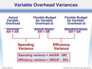Copyright © 2006. The McGraw-Hill Companies, Inc.McGraw-Hill/Irwin
AH × SRAH × AR
Spending variance = AH(AR - SR)
Efficiency variance = SR(AH - SH)
SH × SR
Spending
Variance
Efficiency
Variance
Actual Flexible Budget Flexible Budget
Variable for Variable for Variable
Overhead Overhead at Overhead at
Incurred Actual Hours Standard Hours
Variable Overhead Variances
 
