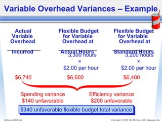 Copyright © 2006. The McGraw-Hill Companies, Inc.McGraw-Hill/Irwin
3,300 hours 3,200 hours
× ×
$2.00 per hour $2.00 per hour
Variable Overhead Variances – Example
$6,740 $6,600 $6,400
Spending variance
$140 unfavorable
Efficiency variance
$200 unfavorable
$340 unfavorable flexible budget total variance$340 unfavorable flexible budget total variance
Actual Flexible Budget Flexible Budget
Variable for Variable for Variable
Overhead Overhead at Overhead at
Incurred Actual Hours Standard Hours
 