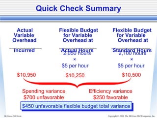 Copyright © 2006. The McGraw-Hill Companies, Inc.McGraw-Hill/Irwin
2,050 hours 2,100 hours
× ×
$5 per hour $5 per hour
Quick Check Summary
Actual Flexible Budget Flexible Budget
Variable for Variable for Variable
Overhead Overhead at Overhead at
Incurred Actual Hours Standard Hours
$10,950 $10,250 $10,500
Spending variance
$700 unfavorable
Efficiency variance
$250 favorable
$450 unfavorable flexible budget total variance$450 unfavorable flexible budget total variance
 