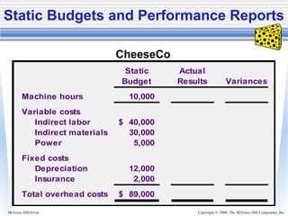 Copyright © 2006. The McGraw-Hill Companies, Inc.McGraw-Hill/Irwin
CheeseCo
Static Actual
Budget Results Variances
Machine hours 10,000
Variable costs
Indirect labor 40,000$
Indirect materials 30,000
Power 5,000
Fixed costs
Depreciation 12,000
Insurance 2,000
Total overhead costs 89,000$
Static Budgets and Performance Reports
 