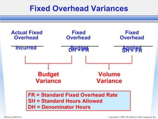 Copyright © 2006. The McGraw-Hill Companies, Inc.McGraw-Hill/Irwin
Budget
Variance
Volume
Variance
FR = Standard Fixed Overhead Rate
SH = Standard Hours Allowed
DH = Denominator Hours
SH × FR
Actual Fixed Fixed Fixed
Overhead Overhead Overhead
Incurred Budget Applied
Fixed Overhead Variances
DH × FR
 