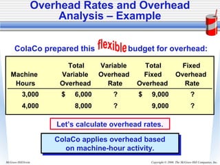 Copyright © 2006. The McGraw-Hill Companies, Inc.McGraw-Hill/Irwin
ColaCo prepared this budget for overhead:
Overhead Rates and Overhead
Analysis – Example
Total Variable Total Fixed
Machine Variable Overhead Fixed Overhead
Hours Overhead Rate Overhead Rate
3,000 6,000$ ? 9,000$ ?
4,000 8,000 ? 9,000 ?
ColaCo applies overhead based
on machine-hour activity.
ColaCo applies overhead based
on machine-hour activity.
Let’s calculate overhead rates.
 