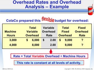 Copyright © 2006. The McGraw-Hill Companies, Inc.McGraw-Hill/Irwin
Rate = Total Variable Overhead ÷ Machine Hours
This rate is constant at all levels of activity.
Total Variable Total Fixed
Machine Variable Overhead Fixed Overhead
Hours Overhead Rate Overhead Rate
3,000 6,000$ 2.00$ 9,000$ ?
4,000 8,000 2.00 9,000 ?
ColaCo prepared this budget for overhead:
Overhead Rates and Overhead
Analysis – Example
 