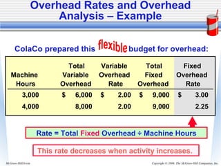Copyright © 2006. The McGraw-Hill Companies, Inc.McGraw-Hill/Irwin
Total Variable Total Fixed
Machine Variable Overhead Fixed Overhead
Hours Overhead Rate Overhead Rate
3,000 6,000$ 2.00$ 9,000$ 3.00$
4,000 8,000 2.00 9,000 2.25
Rate = Total Fixed Overhead ÷ Machine Hours
This rate decreases when activity increases.
ColaCo prepared this budget for overhead:
Overhead Rates and Overhead
Analysis – Example
 