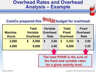 Copyright © 2006. The McGraw-Hill Companies, Inc.McGraw-Hill/Irwin
Total Variable Total Fixed
Machine Variable Overhead Fixed Overhead
Hours Overhead Rate Overhead Rate
3,000 6,000$ 2.00$ 9,000$ 3.00$
4,000 8,000 2.00 9,000 2.25
The total POHR is the sum of
the fixed and variable rates
for a given activity level.
ColaCo prepared this budget for overhead:
Overhead Rates and Overhead
Analysis – Example
 
