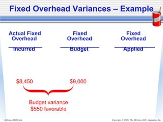 Copyright © 2006. The McGraw-Hill Companies, Inc.McGraw-Hill/Irwin
Fixed Overhead Variances – Example
Budget variance
$550 favorable
$8,450 $9,000
Actual Fixed Fixed Fixed
Overhead Overhead Overhead
Incurred Budget Applied
 