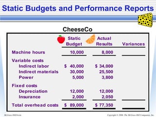 Copyright © 2006. The McGraw-Hill Companies, Inc.McGraw-Hill/Irwin
CheeseCo
Static Actual
Budget Results Variances
Machine hours 10,000 8,000
Variable costs
Indirect labor 40,000$ 34,000$
Indirect materials 30,000 25,500
Power 5,000 3,800
Fixed costs
Depreciation 12,000 12,000
Insurance 2,000 2,050
Total overhead costs 89,000$ 77,350$
Static Budgets and Performance Reports
 