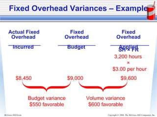 Copyright © 2006. The McGraw-Hill Companies, Inc.McGraw-Hill/Irwin
3,200 hours
×
$3.00 per hour
Budget variance
$550 favorable
Fixed Overhead Variances – Example
$8,450 $9,000 $9,600
Volume variance
$600 favorable
SH × FR
Actual Fixed Fixed Fixed
Overhead Overhead Overhead
Incurred Budget Applied
 