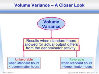 Copyright © 2006. The McGraw-Hill Companies, Inc.McGraw-Hill/Irwin
Volume Variance – A Closer Look
Volume
Variance
Results when standard hours
allowed for actual output differs
from the denominator activity.
Unfavorable
when standard hours
< denominator hours
Favorable
when standard hours
> denominator hours
 
