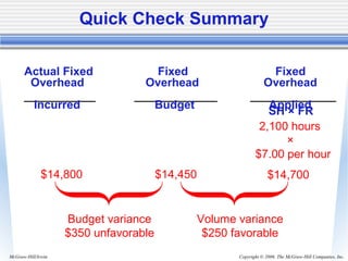 Copyright © 2006. The McGraw-Hill Companies, Inc.McGraw-Hill/Irwin
2,100 hours
×
$7.00 per hour
Budget variance
$350 unfavorable
$14,800 $14,450 $14,700
Actual Fixed Fixed Fixed
Overhead Overhead Overhead
Incurred Budget Applied
Volume variance
$250 favorable
SH × FR
Quick Check Summary
 