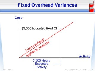 Copyright © 2006. The McGraw-Hill Companies, Inc.McGraw-Hill/Irwin
Fixed Overhead Variances
Activity
Cost
3,000 Hours
Expected
Activity
$9,000 budgeted fixed OH
Fixed overhead
applied to products
 