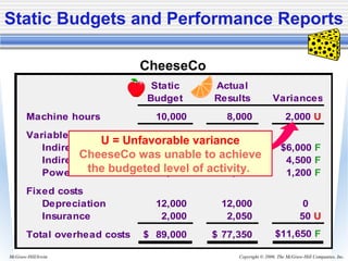 Copyright © 2006. The McGraw-Hill Companies, Inc.McGraw-Hill/Irwin
Static Actual
Budget Results Variances
Machine hours 10,000 8,000 2,000 U
Variable costs
Indirect labor 40,000$ 34,000$ $6,000 F
Indirect materials 30,000 25,500 4,500 F
Power 5,000 3,800 1,200 F
Fixed costs
Depreciation 12,000 12,000 0
Insurance 2,000 2,050 50 U
Total overhead costs 89,000$ 77,350$ $11,650 F
U = Unfavorable variance
CheeseCo was unable to achieve
the budgeted level of activity.
CheeseCo
Static Budgets and Performance Reports
 