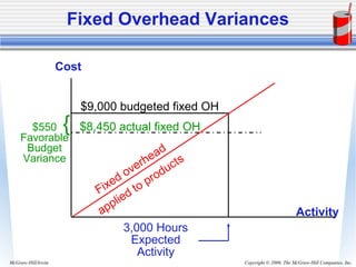 Copyright © 2006. The McGraw-Hill Companies, Inc.McGraw-Hill/Irwin
Fixed Overhead Variances
$8,450 actual fixed OH
Activity
Cost
3,000 Hours
Expected
Activity
$9,000 budgeted fixed OH
Fixed overhead
applied to products
$8,450 actual fixed OH$550
Favorable
Budget
Variance
{
 