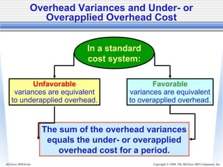 Copyright © 2006. The McGraw-Hill Companies, Inc.McGraw-Hill/Irwin
Overhead Variances and Under- or
Overapplied Overhead Cost
In a standard
cost system:
Unfavorable
variances are equivalent
to underapplied overhead.
Favorable
variances are equivalent
to overapplied overhead.
The sum of the overhead variances
equals the under- or overapplied
overhead cost for a period.
 