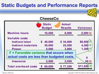 Copyright © 2006. The McGraw-Hill Companies, Inc.McGraw-Hill/Irwin
Static Actual
Budget Results Variances
Machine hours 10,000 8,000 2,000 U
Variable costs
Indirect labor 40,000$ 34,000$ $6,000 F
Indirect materials 30,000 25,500 4,500 F
Power 5,000 3,800 1,200 F
Fixed costs
Depreciation 12,000 12,000 0
Insurance 2,000 2,050 50 U
Total overhead costs 89,000$ 77,350$ $11,650 F
CheeseCo
F = Favorable variance that occurs when
actual costs are less than budgeted costs.
Static Budgets and Performance Reports
 