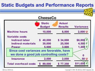 Copyright © 2006. The McGraw-Hill Companies, Inc.McGraw-Hill/Irwin
Static Actual
Budget Results Variances
Machine hours 10,000 8,000 2,000 U
Variable costs
Indirect labor 40,000$ 34,000$ $6,000 F
Indirect materials 30,000 25,500 4,500 F
Power 5,000 3,800 1,200 F
Fixed costs
Depreciation 12,000 12,000 0
Insurance 2,000 2,050 50 U
Total overhead costs 89,000$ 77,350$ $11,650 F
Since cost variances are favorable, have
we done a good job controlling costs?
CheeseCo
Static Budgets and Performance Reports
 