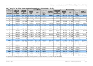 Valutazione intermedia indipendente del DocUP Obiettivo 2 Regione Marche 2000-2006
Ecosfera S.p.A Rapporto di valutazione intermedia 103
DocUP Marche Ob. 2 anni 2000/06 - Stato di avanzamento finanziario a livello di beneficiario finale al 30/6/2003
Asse Impegni Pubblici Pagamenti Pubblici
Misura
Intervento
Costo tot. da
rendicontare
alla
Commissione
Impegni da
rendicontare
alla
Commissione
Impegni
pubblici
totali
FESR
Nazionale
(Stato,
Regione,
altri)
Privati da
rendicontare
Pagamenti da
rendicontare
alla
Commissione
Pagamenti
pubblici
totali
FESR
Nazionale
(Stato,
Regione,
altri)
Privati da
rendicontare
Asse 1 116.517.514,00 27.254.431,41 25.326.240,55 12.812.102,25 12.514.138,30 1.928.190,86 3.189.480,74 2.859.786,03 1.369.197,94 1.490.588,09 329.694,71
1.1 77.160.588,00 21.115.169,78 21.115.169,78 10.790.883,49 10.324.286,29 0 2.121.020,53 2.121.020,53 1.008.486,79 1.112.533,74 0
1.2 12.426.275,00 0 0 0 0 0 0 0 0 0 0
1.3 23.259.838,00 3.117.450,80 3.117.450,80 1.377.937,16 1.739.513,64 0 529.468,56 529.468,56 237.598,36 291.870,20 0
1.4 3.670.813,0 3.021.810,83 1.093.619,97 643.281,60 450.338,37 1.928.190,86 538.991,65 209.296,94 123.112,79 86.184,15 329.694,71
Asse 2 127.048.483,00 17.124.897,08 12.282.724,04 5.713.359,64 6.569.364,40 4.842.173,04 3.796.546,35 1.616.881,89 819.960,30 796.921,59 2.179.664,46
2.1 70.900.941,00 2.082.552,61 619.249,79 309.624,90 309.624,89 1.463.302,82 1.697.941,24 501.136,60 250.568,30 250.568,30 1.196.804,64
2.2 19.380.729,00 3.760.973,34 1.298.690,79 649.602,80 649.087,99 2.462.282,55 1.100.469,89 385.164,47 192.839,64 192.324,83 715.305,42
2.3 7.899.137,00 766.107,78 522.853,56 289.218,66 233.634,90 243.254,22 414.840,66 286.050,73 158.749,07 127.301,66 128.789,93
2.4 6.149.145,00 1.517.447,96 1.517.447,96 758.723,99 758.723,97 0 90.414,82 90.414,82 45.207,41 45.207,41 0
2.5 8.199.005,00 6.684.818,85 6.011.485,40 2.672.714,65 3.338.770,75 673.333,45 462.548,21 323.783,74 161.891,88 161.891,86 138.764,47
2.6 11.797.248,00 2.312.996,54 2.312.996,54 1.033.474,64 1.279.521,90 0 30.331,53 30.331,53 10.704,00 19.627,53 0
2.7 2.722.278,00 0 0 0 0 0 0 0 0 0 0
Asse 3 75.390.948,00 16.484.786,39 11.653.029,27 6.119.997,47 5.533.031,80 4.831.757,12 4.072.641,78 1.676.306,49 817.965,75 858.340,74 2.396.335,29
3.1 28.374.834,00 12.361.635,27 7.569.668,78 4.078.705,68 3.490.963,10 4.791.966,49 3.491.441,03 1.102.039,47 551.021,28 551.018,19 2.389.401,56
3.2 18.163.537,00 2.307.309,53 2.267.518,90 1.133.319,59 1.134.199,31 39.790,63 256.414,26 249.480,53 104.515,61 144.964,92 6.933,73
3.3 15.117.601,00 0 0 0 0 0 0 0 0 0 0
3.4 7.585.018,00 714.203,99 714.203,99 357.101,17 357.102,82 0 71.420,40 71.420,40 35.709,87 35.710,53 0
3.5 6.149.958,00 1.101.637,60 1.101.637,60 550.871,03 0550.766,57 0 253.366,09 253.366,09 126.718,99 126.647,10 0
Asse 4 4.849.958,00 1.733.405,33 1.733.405,33 866.702,72 866.702,61 0 384.857,01 384.857,01 192.426,25 192.430,76 0
4.1 4.849.958,00 1.733.405,33 1.733.405,33 866.702,72 866.702,61 0 384.857,01 384.857,01 192.426,25 192.430,76 0
Totale 323.806.903,00 62.597.520,21 50.995.399,19 25.512.162,08 25.483.237,11 11.602.121,02 11.443.525,88 6.537.831,42 3.199.550,24 3.338.281,18 4.905.694,46
Gli importi del costo totale da rendicontare sono tratti dal Piano finanziario presentato al Comitato di Sorveglianza in occasione della seduta del 18/6/2002.
 